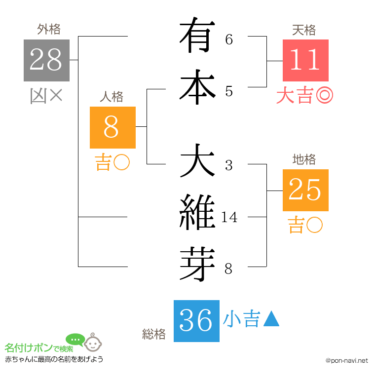 有本 大維芽さんの姓名判断結果