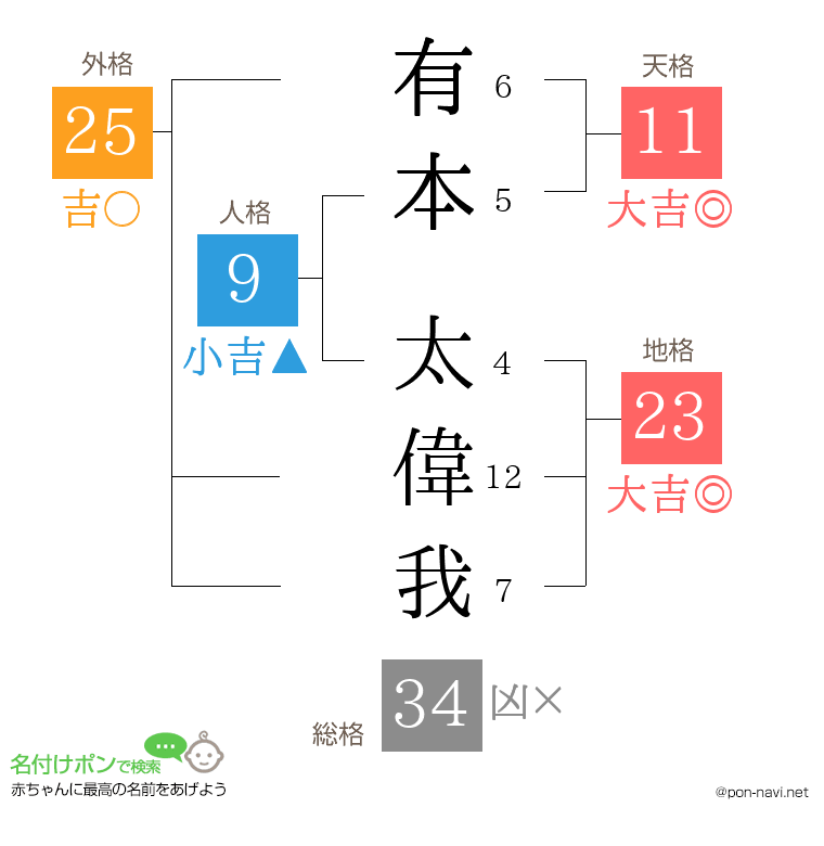 有本 太偉我さんの姓名判断結果