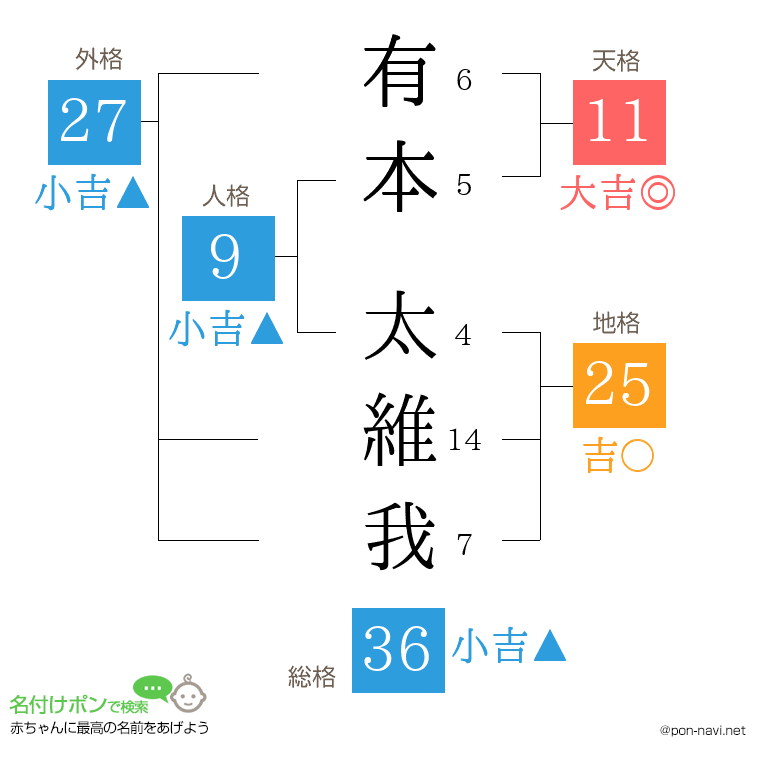 有本 太維我さんの姓名判断結果
