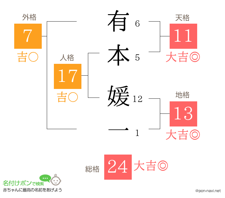 有本 媛一さんの姓名判断結果
