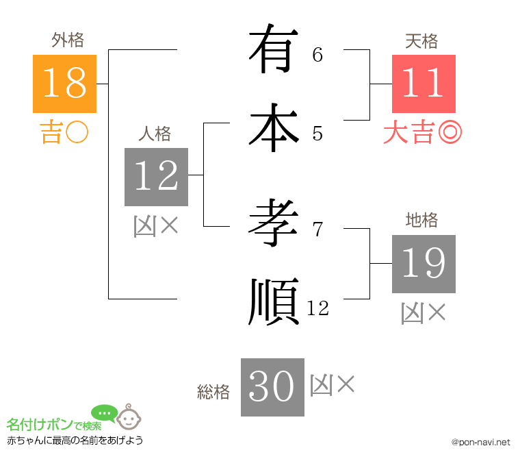 有本 孝順さんの姓名判断結果