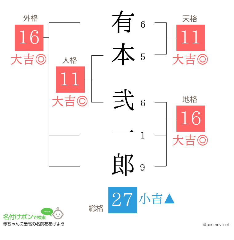 有本 弐一郎さんの姓名判断結果