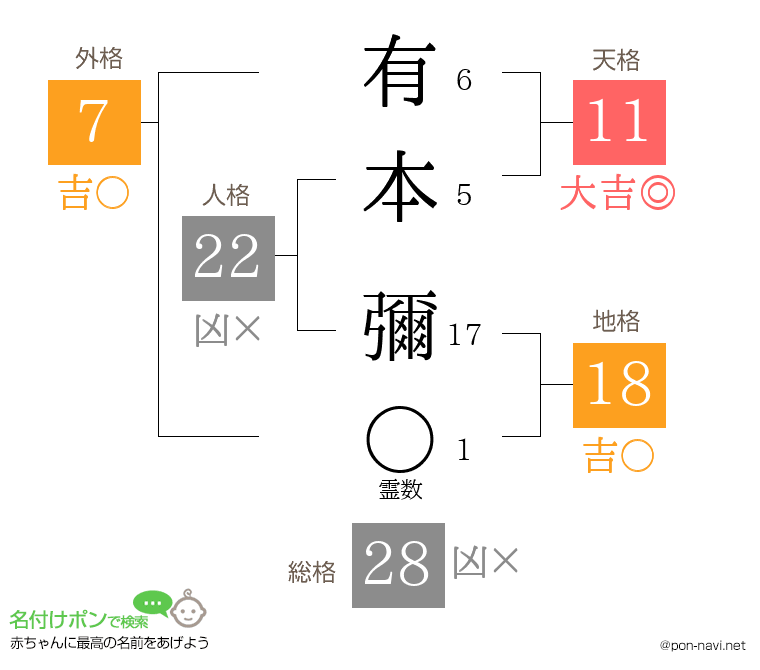 有本 彌さんの姓名判断結果