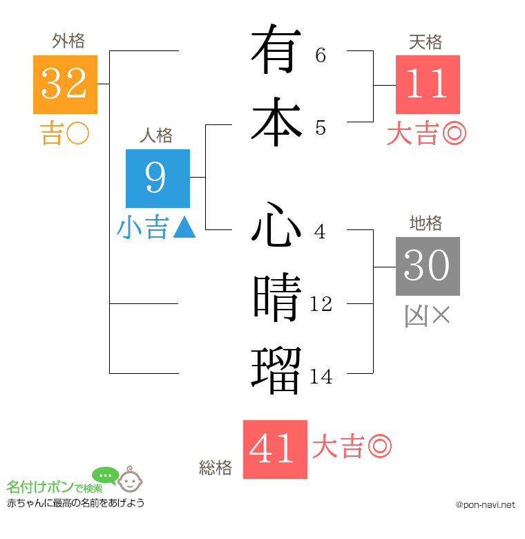 有本 心晴瑠さんの姓名判断結果