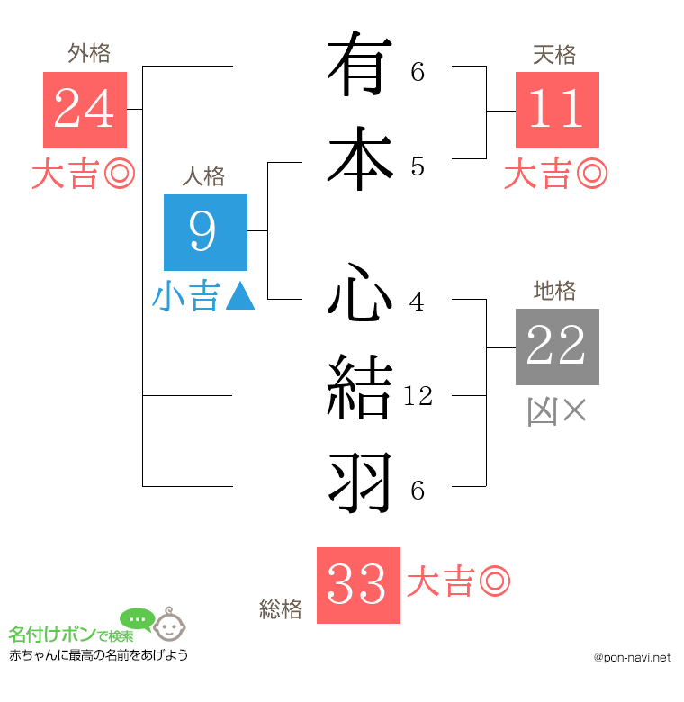 有本 心結羽さんの姓名判断結果