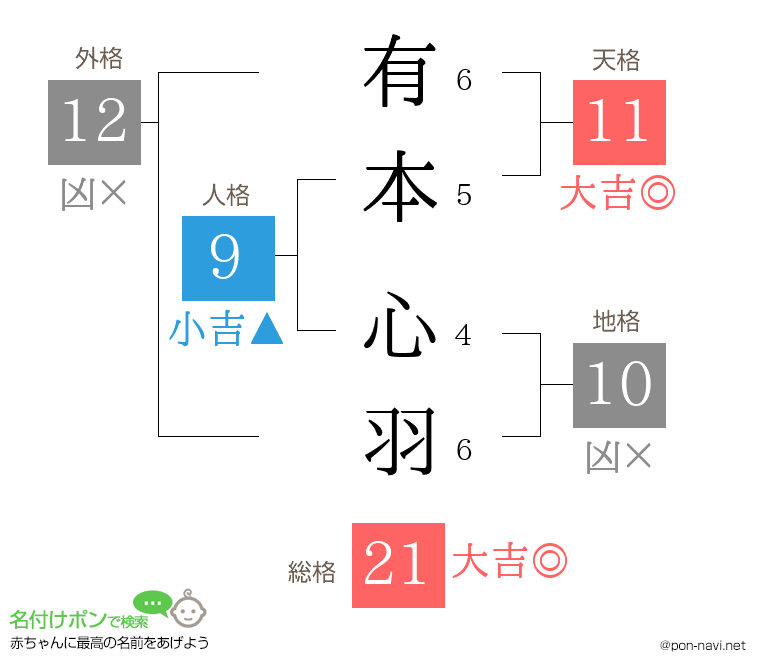 有本 心羽さんの姓名判断結果