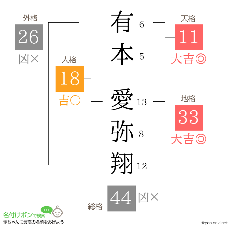 有本 愛弥翔さんの姓名判断結果