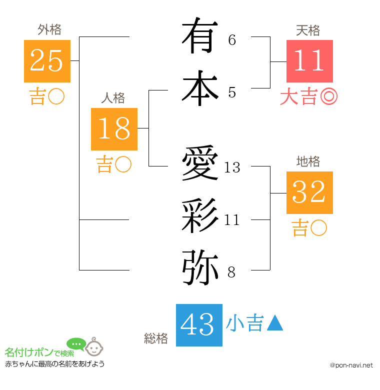 有本 愛彩弥さんの姓名判断結果