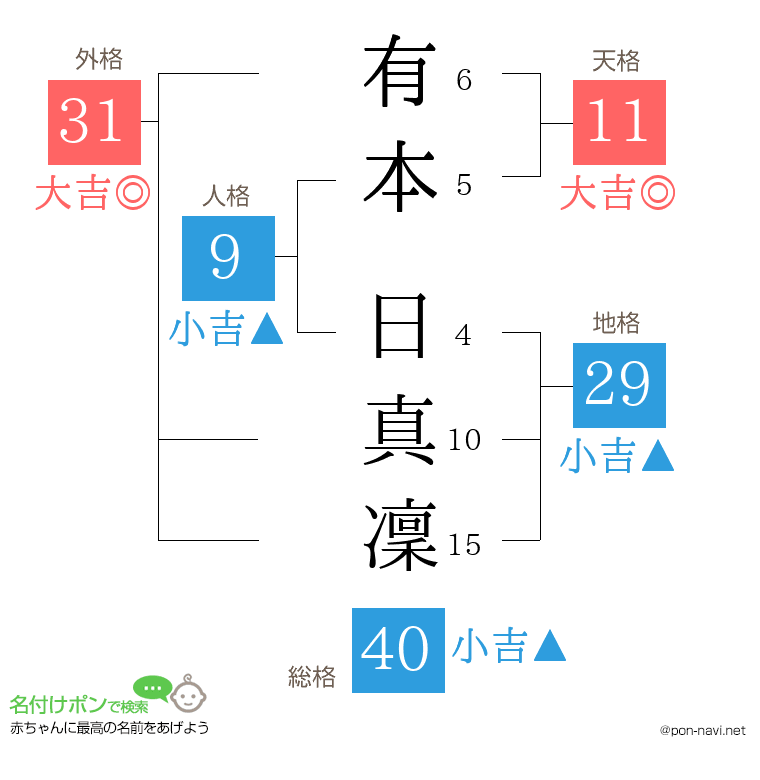 有本 日真凜さんの姓名判断結果