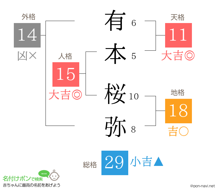 有本 桜弥さんの姓名判断結果