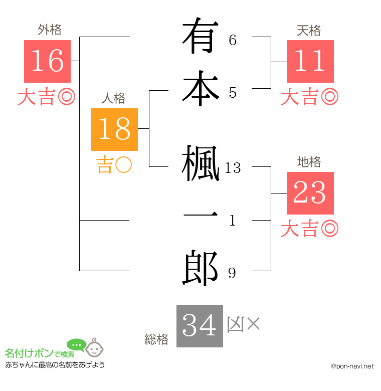有本 楓一郎さんの姓名判断結果