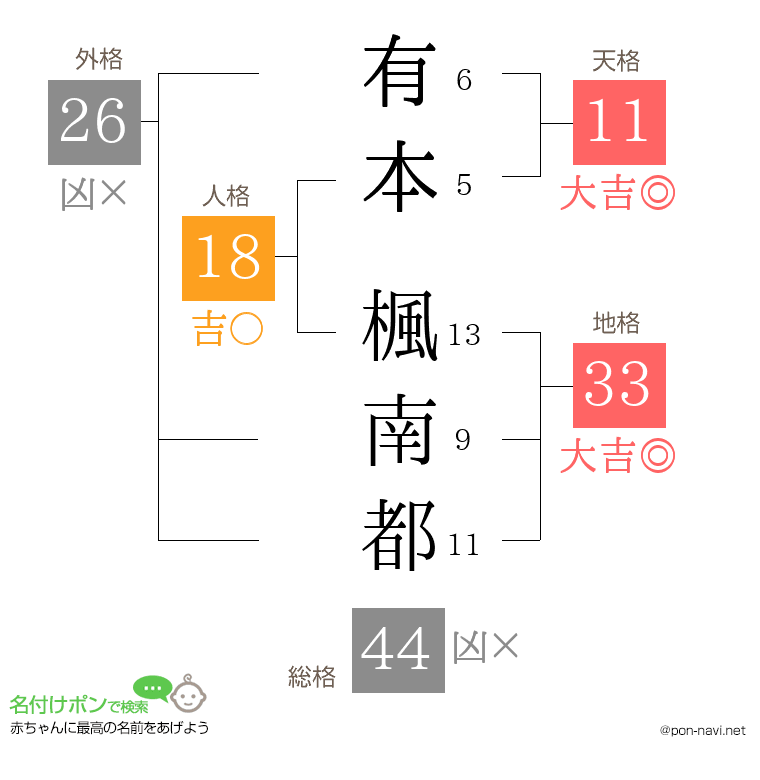 有本 楓南都さんの姓名判断結果