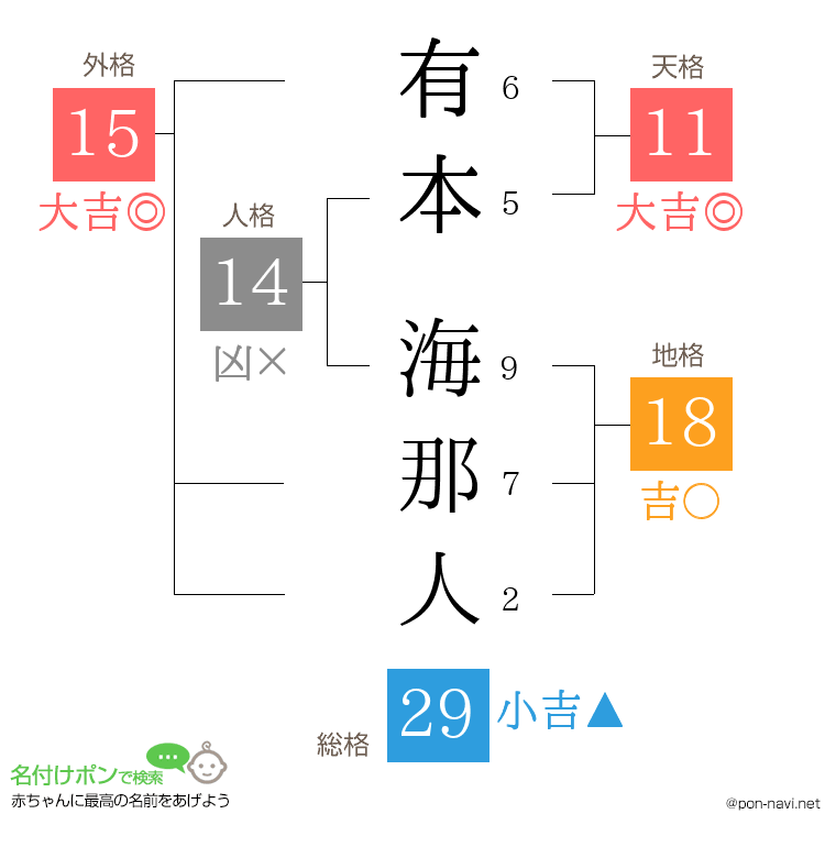 有本 海那人さんの姓名判断結果