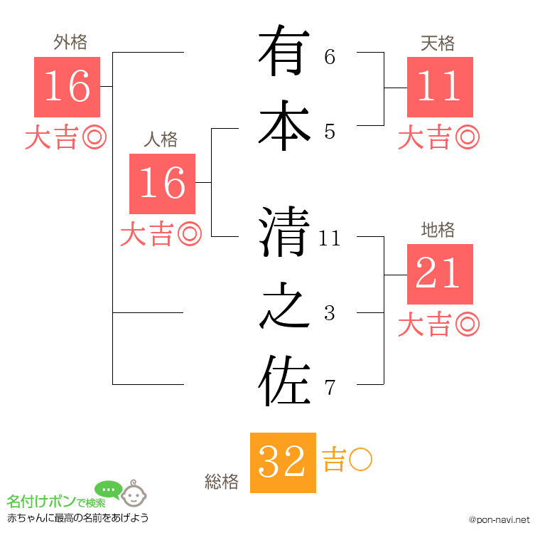 有本 清之佐さんの姓名判断結果