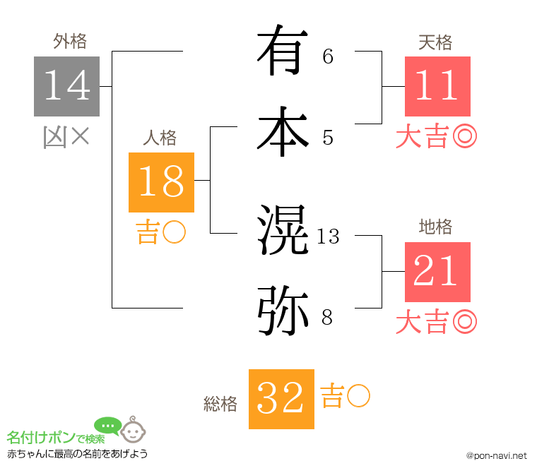 有本 滉弥さんの姓名判断結果