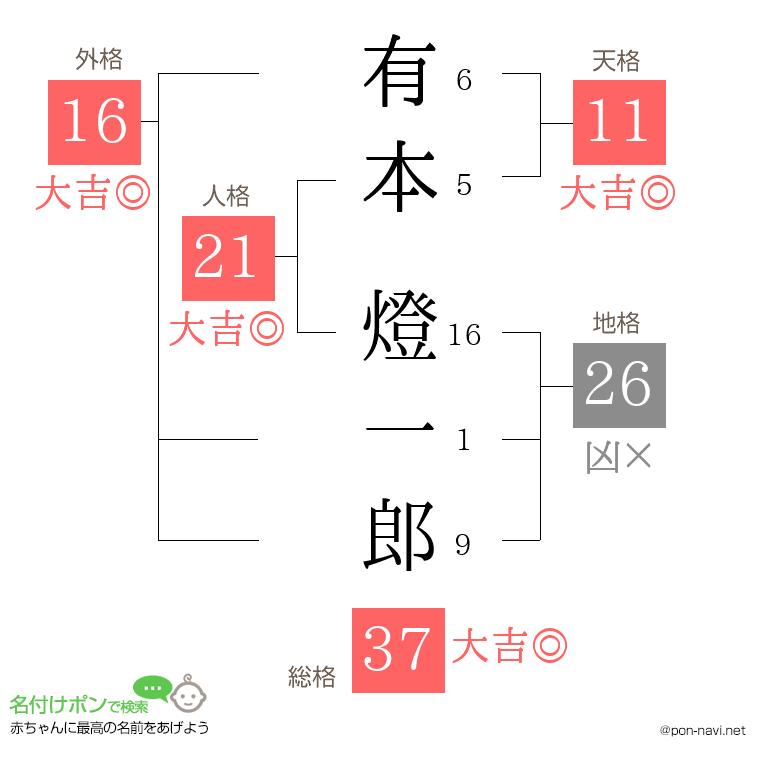 有本 燈一郎さんの姓名判断結果