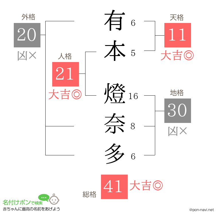有本 燈奈多さんの姓名判断結果