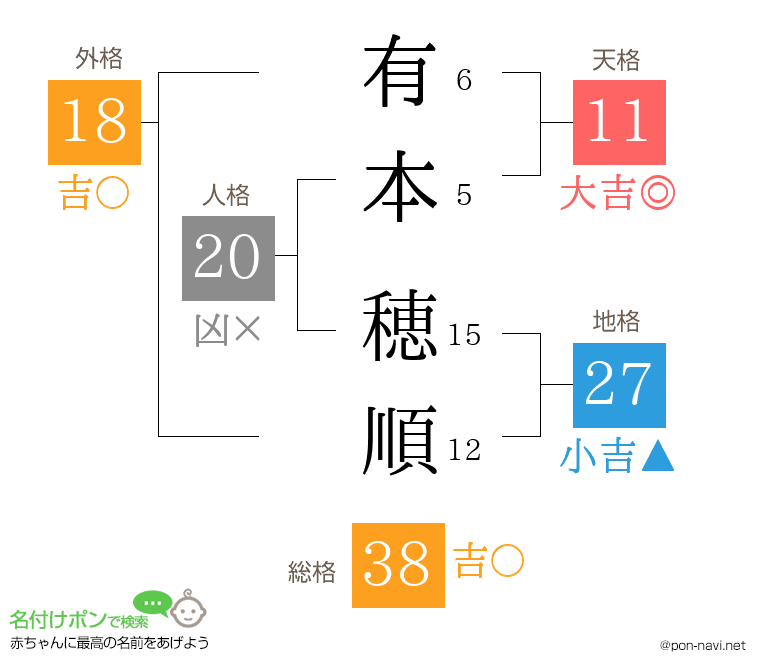 有本 穂順さんの姓名判断結果