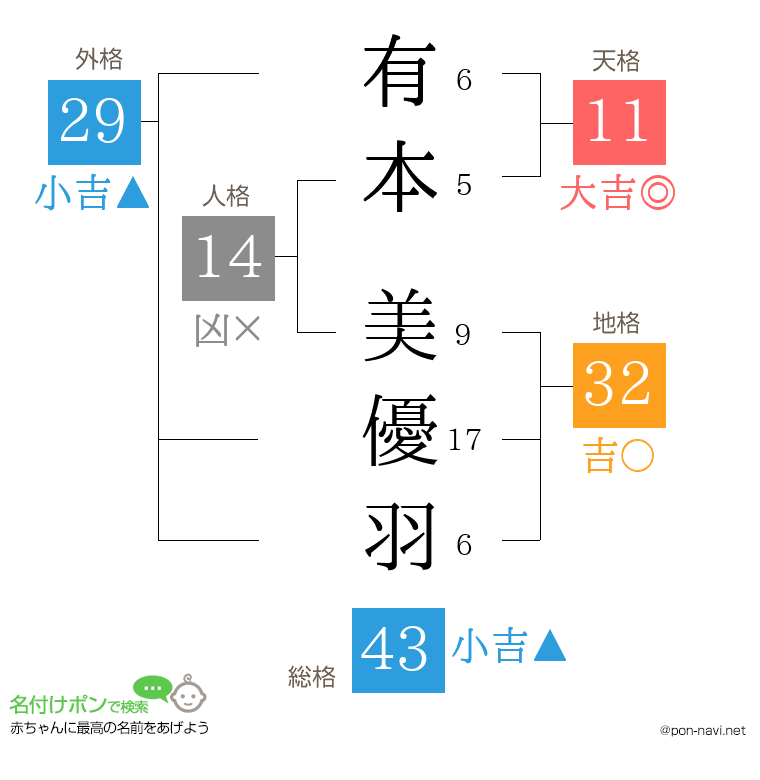 有本 美優羽さんの姓名判断結果
