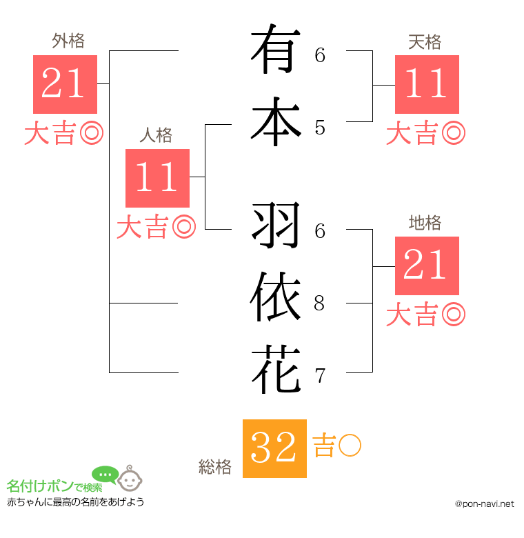有本 羽依花さんの姓名判断結果