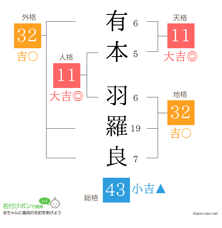有本 羽羅良さんの姓名判断結果