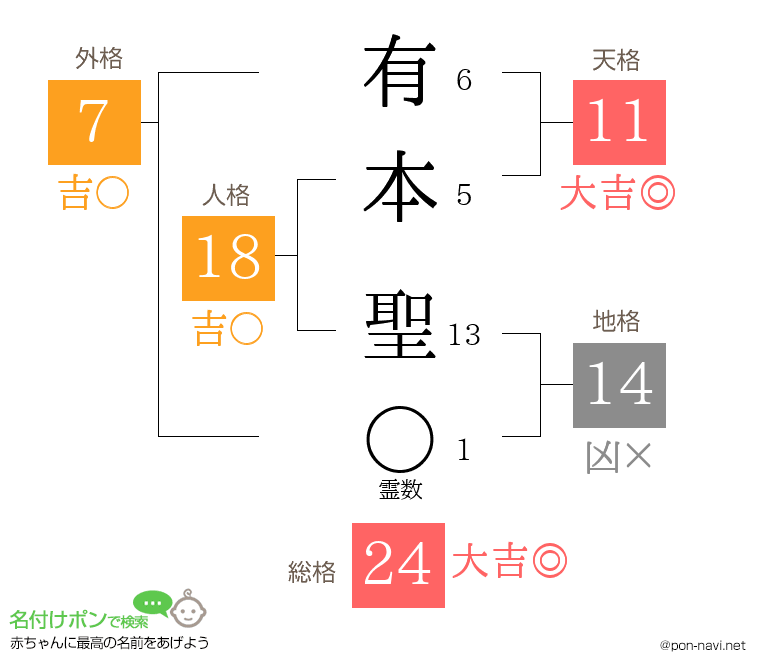 有本 聖さんの姓名判断結果