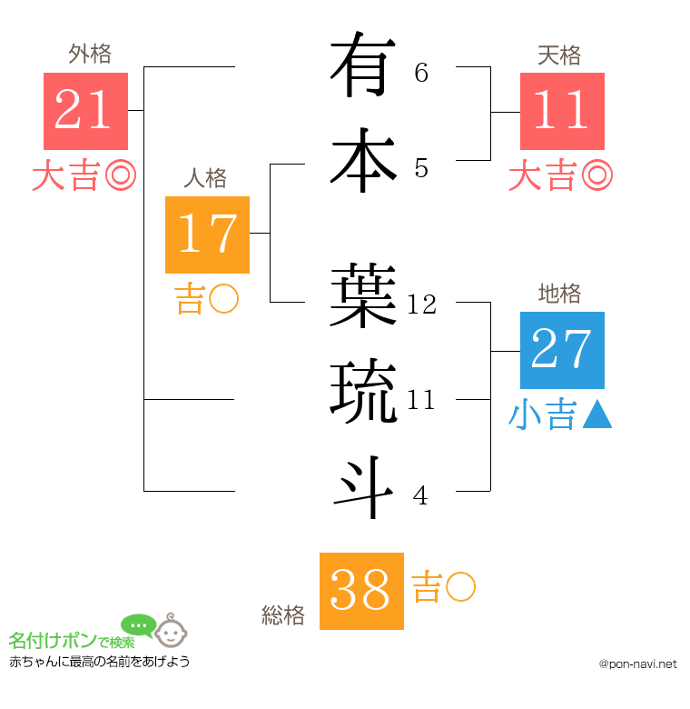 有本 葉琉斗さんの姓名判断結果