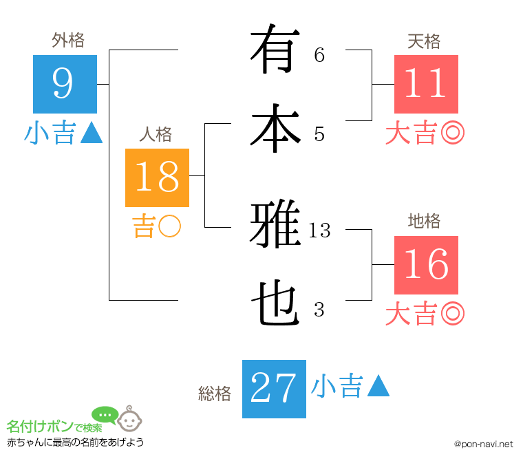 有本 雅也さんの姓名判断結果