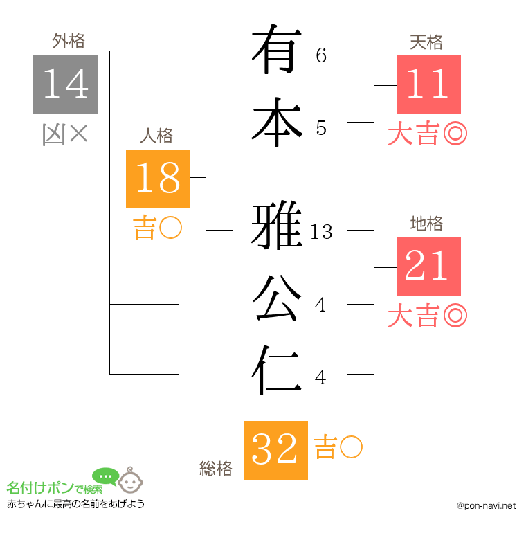 有本 雅公仁さんの姓名判断結果