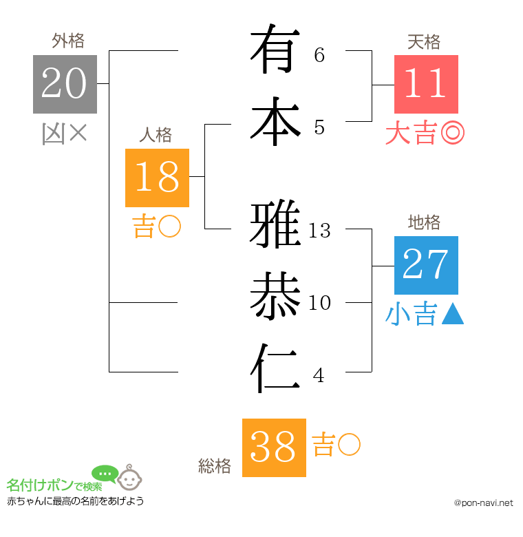 有本 雅恭仁さんの姓名判断結果
