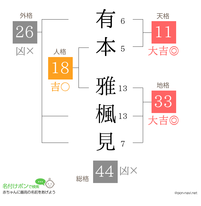 有本 雅楓見さんの姓名判断結果