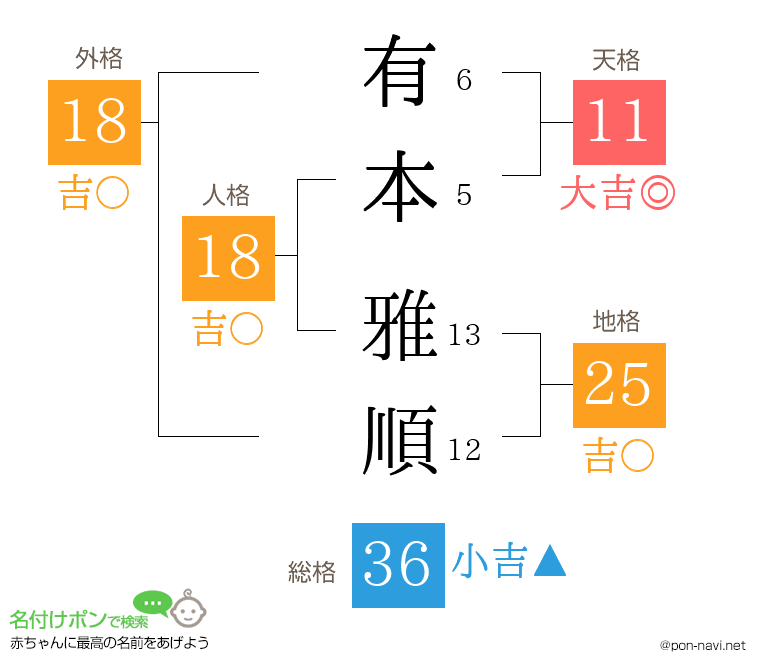 有本 雅順さんの姓名判断結果