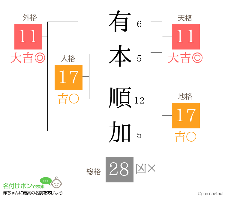 有本 順加さんの姓名判断結果