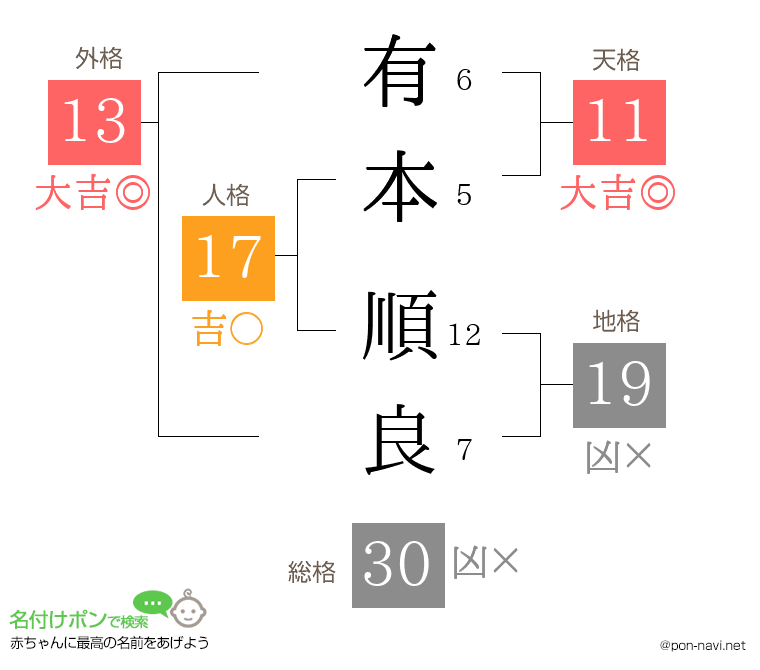 有本 順良さんの姓名判断結果
