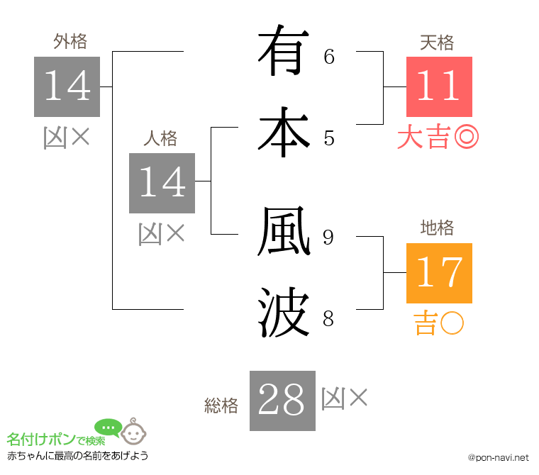 有本 風波さんの姓名判断結果