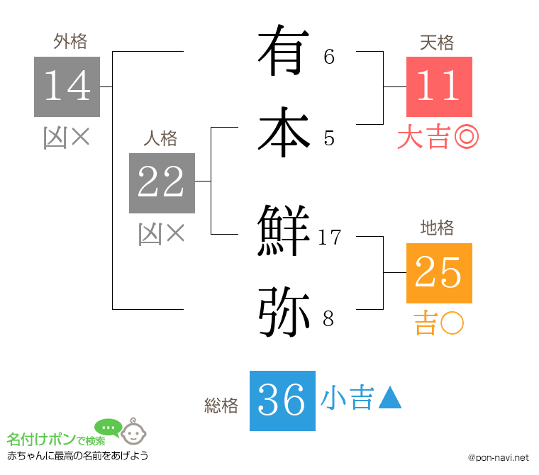 有本 鮮弥さんの姓名判断結果