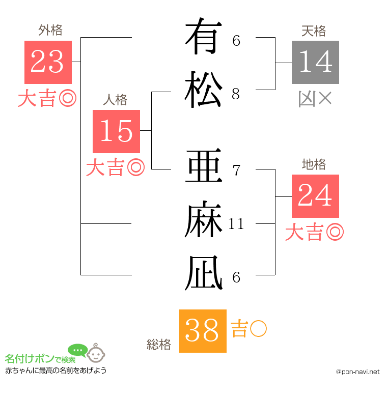 有松 亜麻凪さんの姓名判断結果