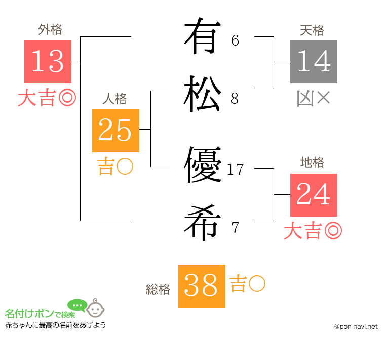 有松 優希さんの姓名判断結果