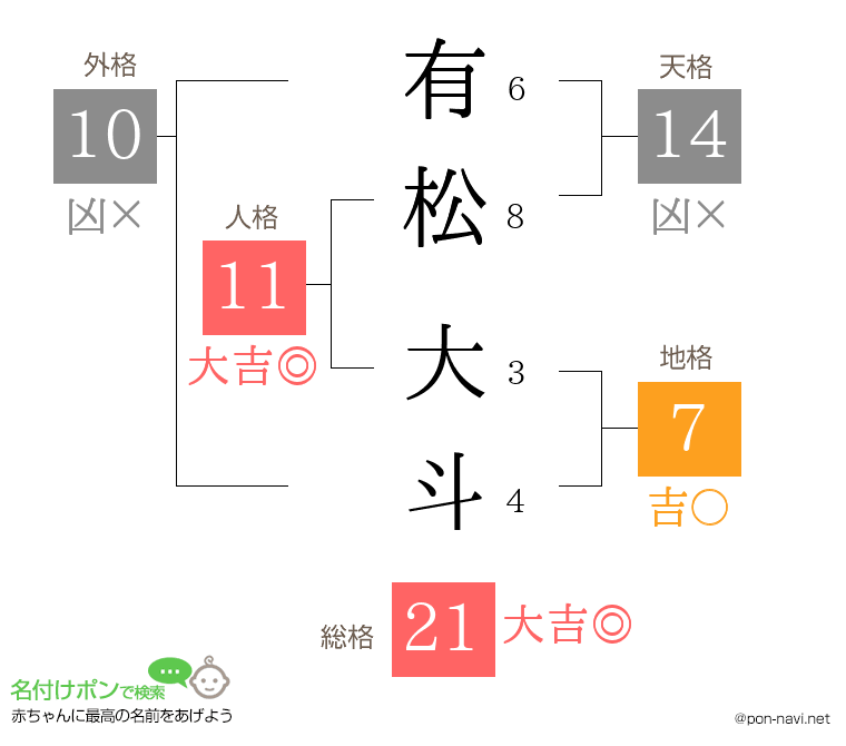 有松 大斗さんの姓名判断結果