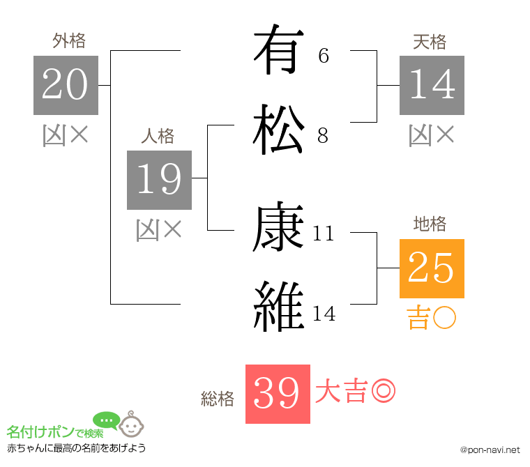 有松 康維さんの姓名判断結果
