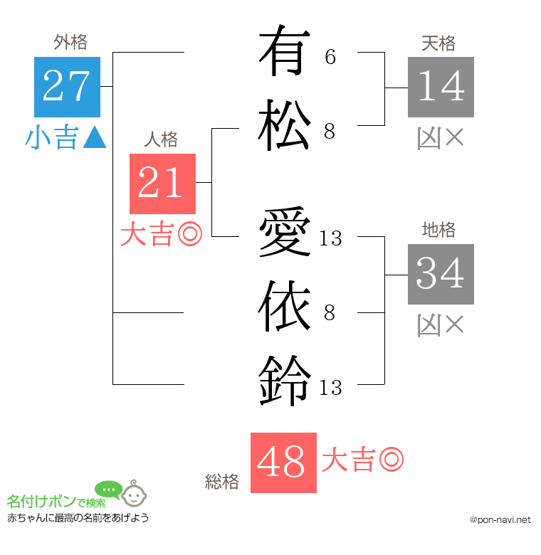 有松 愛依鈴さんの姓名判断結果