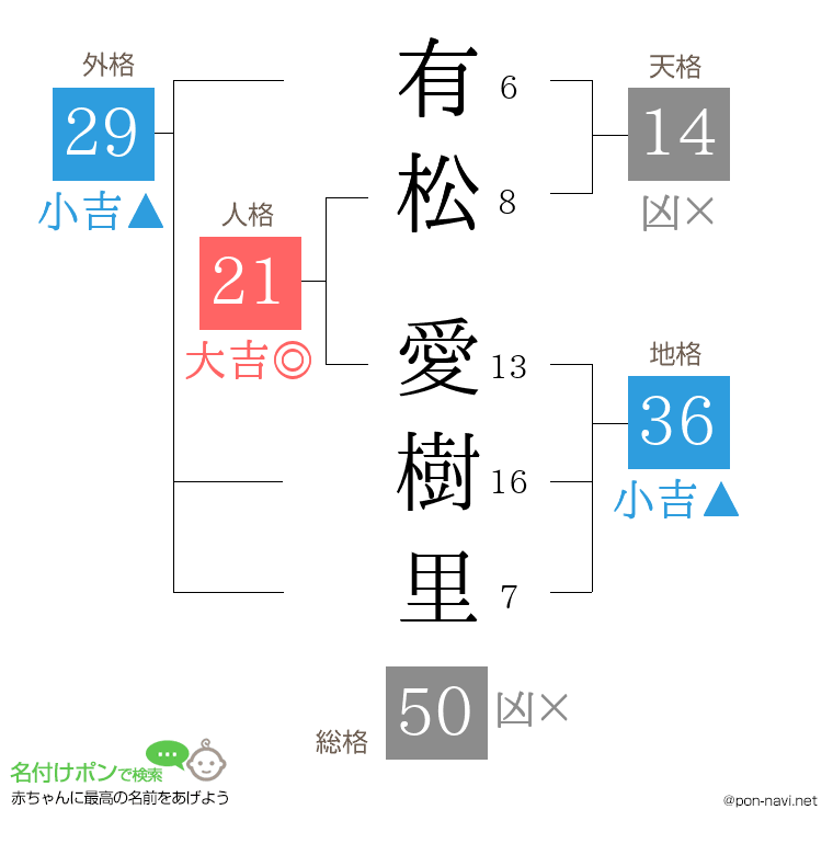 有松 愛樹里さんの姓名判断結果