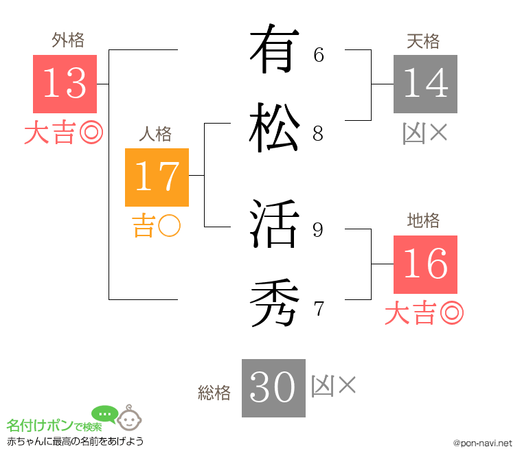 有松 活秀さんの姓名判断結果