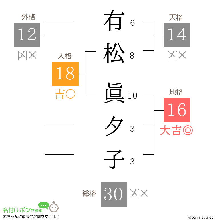 有松 眞夕子さんの姓名判断結果