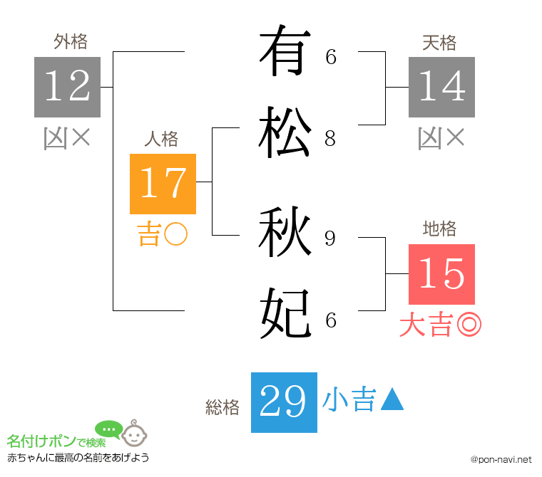 有松 秋妃さんの姓名判断結果