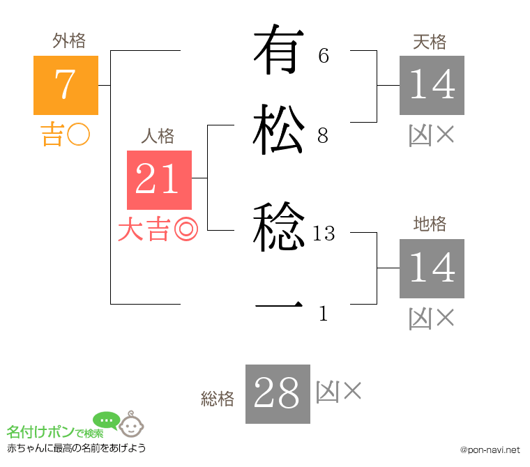 有松 稔一さんの姓名判断結果