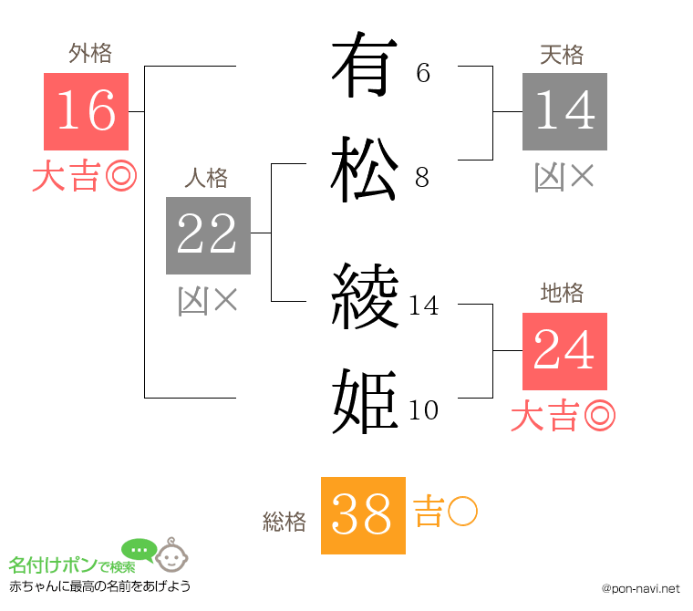 有松 綾姫さんの姓名判断結果