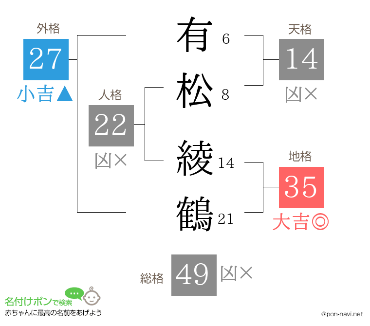 有松 綾鶴さんの姓名判断結果