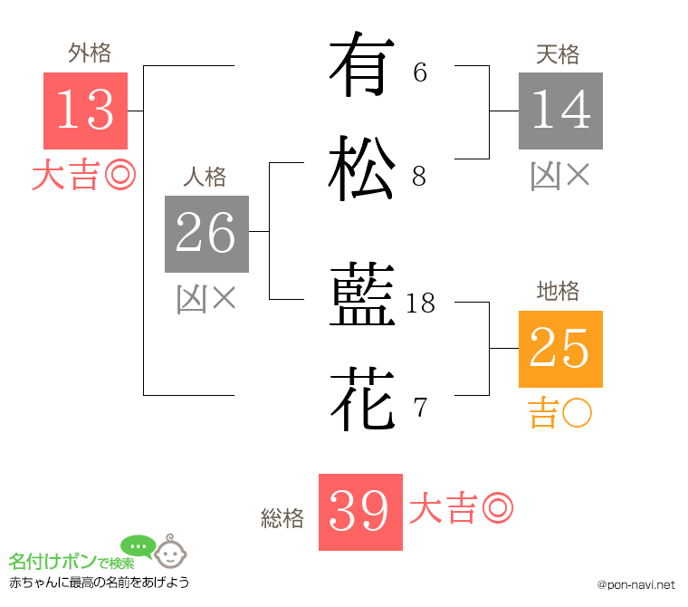 有松 藍花さんの姓名判断結果