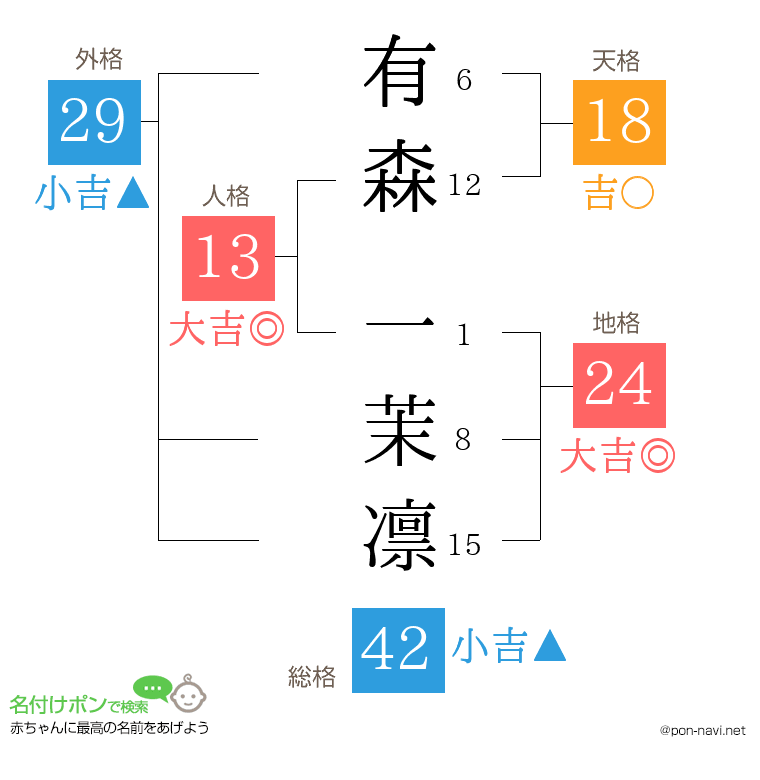 有森 一茉凛さんの姓名判断結果
